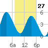 Bluff Islands tide chart for Tuesday, January 27, 2026