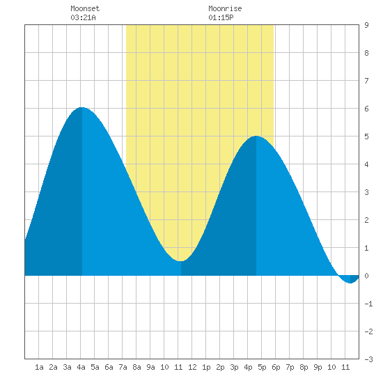 Bluff Islands tide chart for Wednesday, January 28, 2026