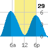 Bluff Islands tide chart for Thursday, January 29, 2026