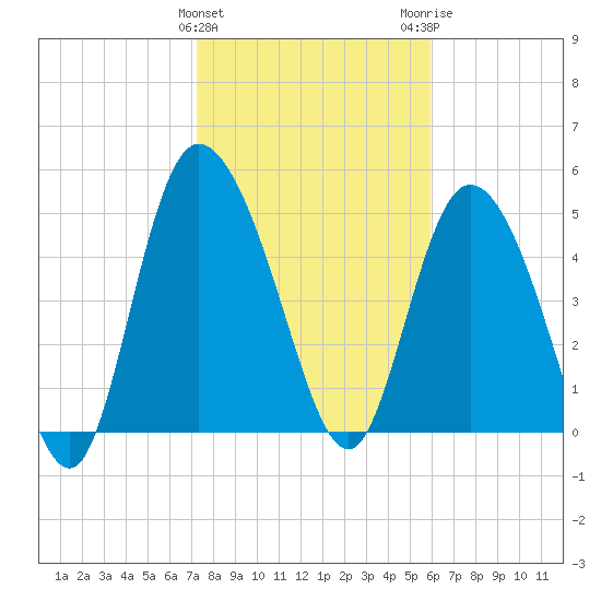 Bluff Islands tide chart for Saturday, January 31, 2026