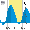 Bluff Islands tide chart for Saturday, January 3, 2026