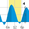 Bluff Islands tide chart for Sunday, January 4, 2026