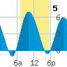 Bluff Islands tide chart for Monday, January 5, 2026