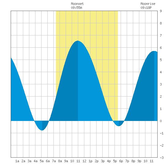 Bluff Islands tide chart for Tuesday, January 6, 2026