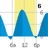 Bluff Islands tide chart for Tuesday, January 6, 2026