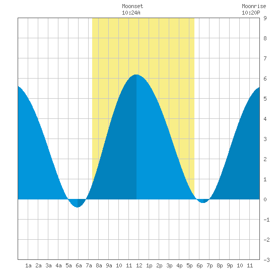 Bluff Islands tide chart for Wednesday, January 7, 2026