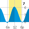 Bluff Islands tide chart for Wednesday, January 7, 2026