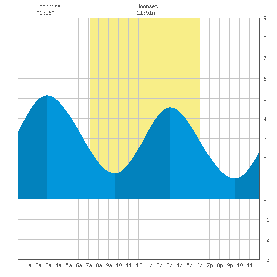 Bluff Islands tide chart for Tuesday, February 10, 2026