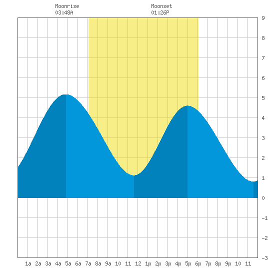 Bluff Islands tide chart for Thursday, February 12, 2026