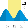 Bluff Islands tide chart for Thursday, February 12, 2026