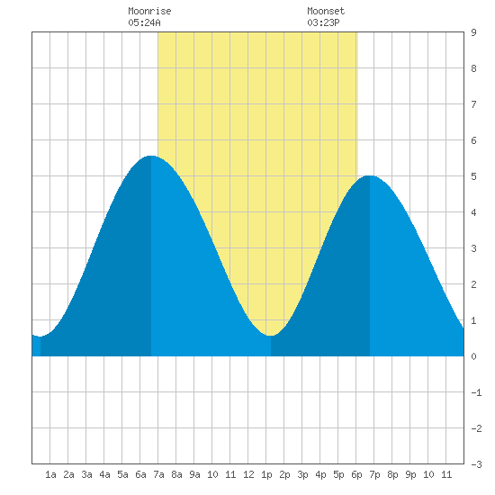 Bluff Islands tide chart for Saturday, February 14, 2026