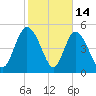 Bluff Islands tide chart for Saturday, February 14, 2026