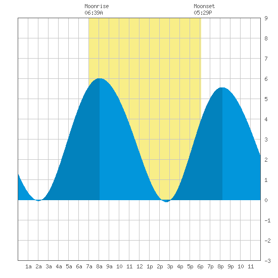 Bluff Islands tide chart for Monday, February 16, 2026