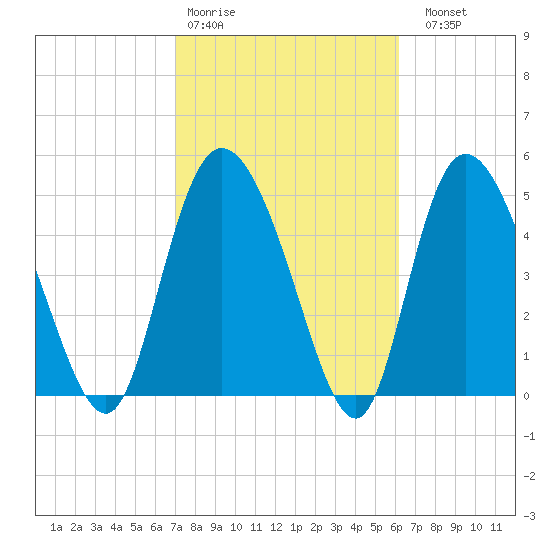 Bluff Islands tide chart for Wednesday, February 18, 2026