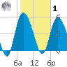 Bluff Islands tide chart for Sunday, February 1, 2026