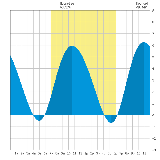 Bluff Islands tide chart for Friday, February 20, 2026