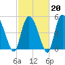 Bluff Islands tide chart for Friday, February 20, 2026