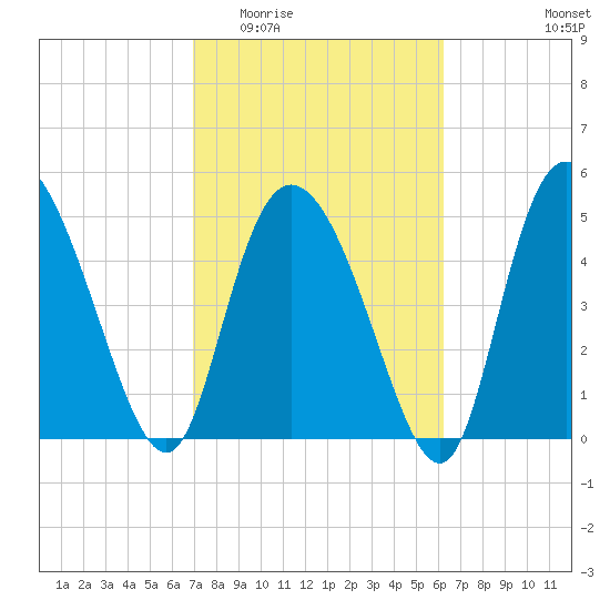 Bluff Islands tide chart for Saturday, February 21, 2026