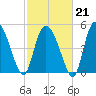 Bluff Islands tide chart for Saturday, February 21, 2026
