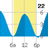 Bluff Islands tide chart for Sunday, February 22, 2026
