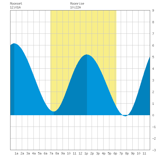 Bluff Islands tide chart for Monday, February 23, 2026