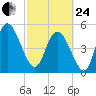 Bluff Islands tide chart for Tuesday, February 24, 2026