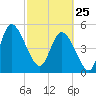 Bluff Islands tide chart for Wednesday, February 25, 2026