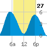 Bluff Islands tide chart for Friday, February 27, 2026