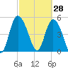 Bluff Islands tide chart for Saturday, February 28, 2026