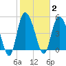 Bluff Islands tide chart for Monday, February 2, 2026