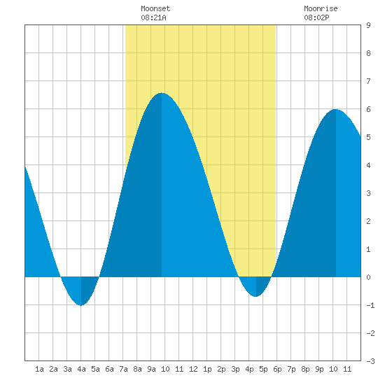 Bluff Islands tide chart for Tuesday, February 3, 2026