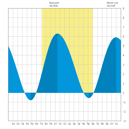Bluff Islands tide chart for Wednesday, February 4, 2026