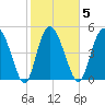 Bluff Islands tide chart for Thursday, February 5, 2026