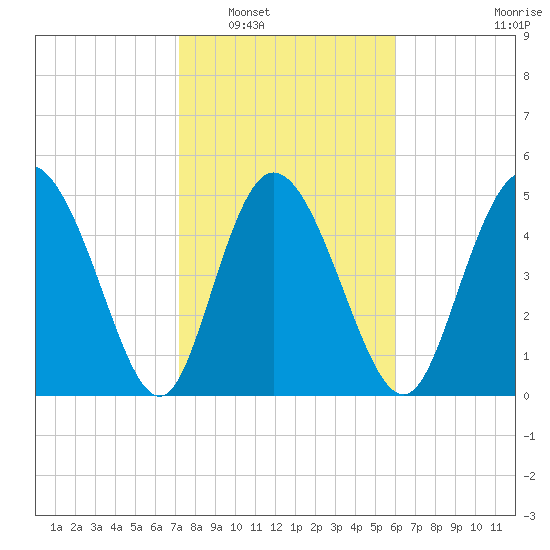Bluff Islands tide chart for Friday, February 6, 2026