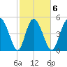 Bluff Islands tide chart for Friday, February 6, 2026