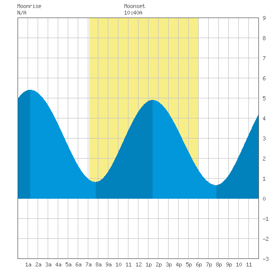 Bluff Islands tide chart for Sunday, February 8, 2026