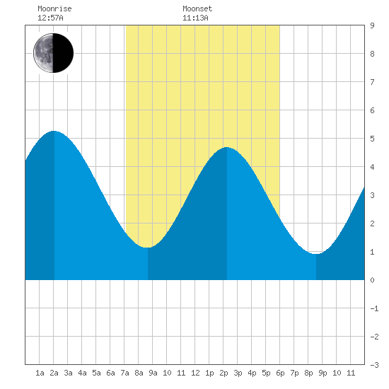 Bluff Islands tide chart for Monday, February 9, 2026