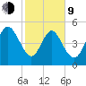 Bluff Islands tide chart for Monday, February 9, 2026