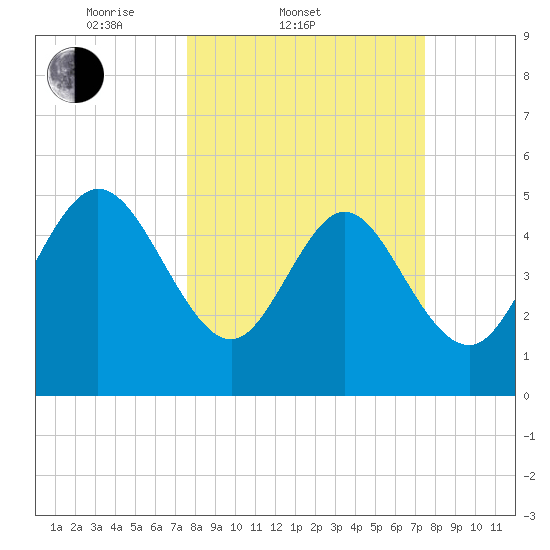 Bluff Islands tide chart for Wednesday, March 11, 2026