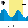 Bluff Islands tide chart for Wednesday, March 11, 2026