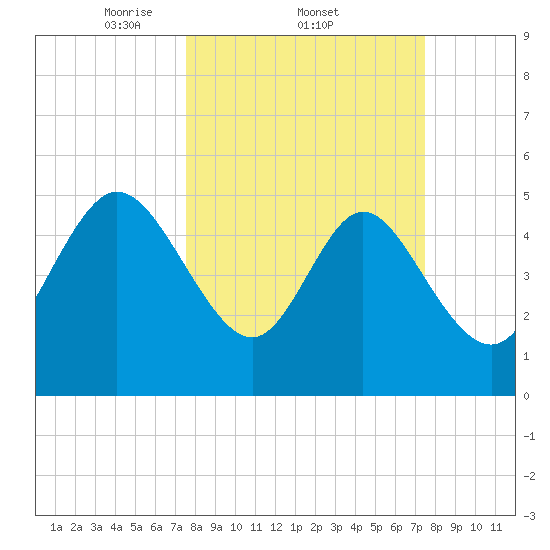 Bluff Islands tide chart for Thursday, March 12, 2026