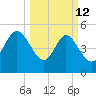 Bluff Islands tide chart for Thursday, March 12, 2026