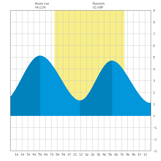 Bluff Islands tide chart for Friday, March 13, 2026