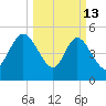 Bluff Islands tide chart for Friday, March 13, 2026