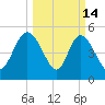 Bluff Islands tide chart for Saturday, March 14, 2026