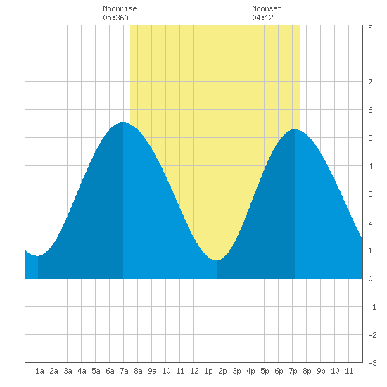 Bluff Islands tide chart for Sunday, March 15, 2026