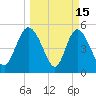 Bluff Islands tide chart for Sunday, March 15, 2026