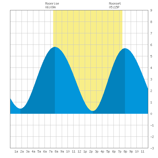 Bluff Islands tide chart for Monday, March 16, 2026