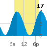 Bluff Islands tide chart for Tuesday, March 17, 2026