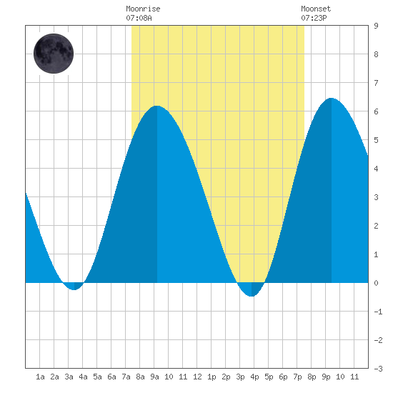 Bluff Islands tide chart for Wednesday, March 18, 2026
